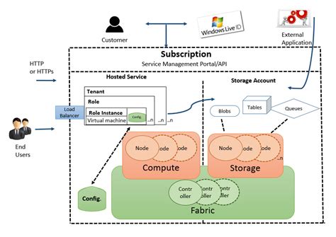azure for public charities